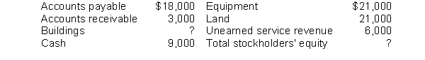 Marvin Services Corporation had the following accounts and balances: If the balance of the Buildings account was $45,000 and the equipment was sold for $21,000, what would be the total of stockholders' equity?