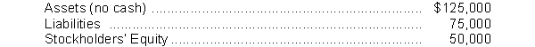 On June 1, 2014, Shaw Company prepared a balance sheet that shows the following: Shortly thereafter, all of the assets were sold for cash. How would the balance sheet appear immediately after the sale of the assets for cash for each of the following cases?