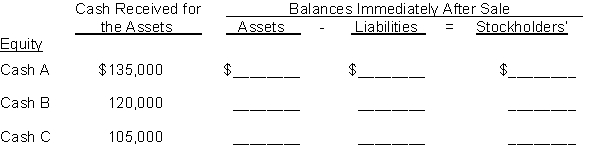 On June 1, 2014, Shaw Company prepared a balance sheet that shows the following: Shortly thereafter, all of the assets were sold for cash. How would the balance sheet appear immediately after the sale of the assets for cash for each of the following cases?