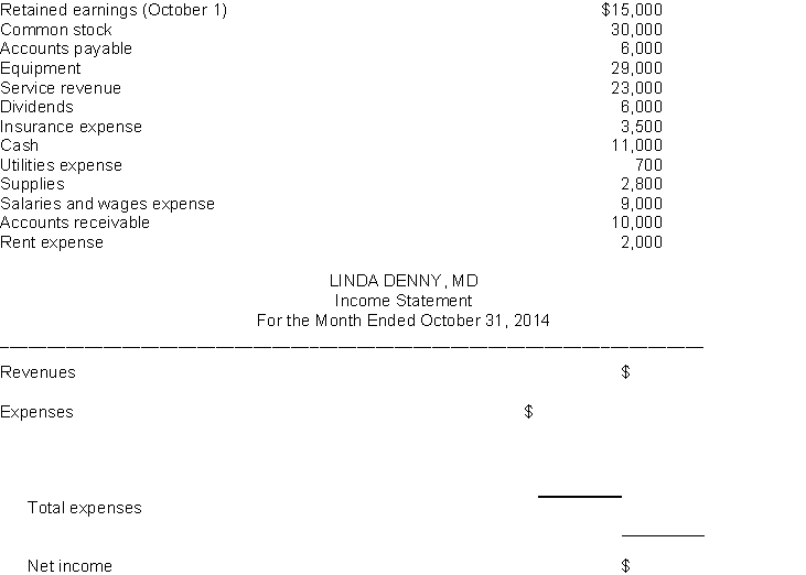 Prepare an income statement and a retained earnings statement, for the month of October, 2014 and a balance sheet at October 31, 2014 for the medical practice of Linda Denny, MD, from the items listed below. t