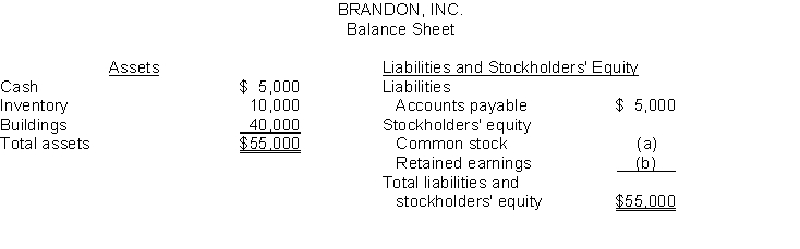Here are incomplete financial statements for Brandon, Inc. Instructions Calculate the missing amounts.