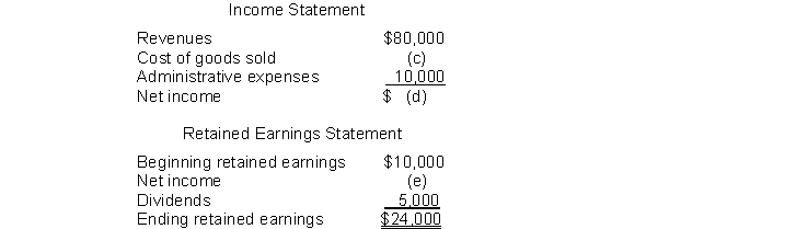 Here are incomplete financial statements for Brandon, Inc. Instructions Calculate the missing amounts.
