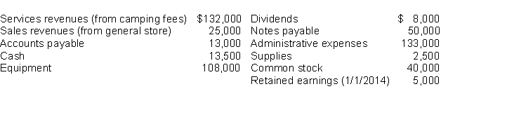Sleep Cheap is a private camping ground near the Boulder Peak Recreation Area. It has compiled the following financial information as of December 31, 2014. Instructions (a) Determine net income from Sleep Cheap for 2014. (b) Prepare a retained earnings statement and a balance sheet for Sleep Cheap as of December 31, 2014.