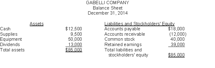 John Tate is the bookkeeper for Gabelli Company. John has been trying to get the balance sheet of Gabelli Company to balance. It finally balanced, but now he's not sure it is correct. Instructions Prepare a correct balance sheet.