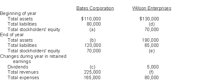 The summaries of data from the balance sheet, income statement, and retained earnings statement for two corporations, Bates Corporation and Wilson Enterprises, are presented below for 2014. Instructions Determine the missing amounts. Assume all changes in stockholders' equity are due to changes in retained earnings.