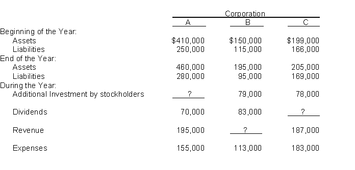 One item is omitted in each of the following summaries of balance sheet and income statement data for three different corporations, A, B, and C. Determine the amounts of the missing items, identifying each corporation by letter.
