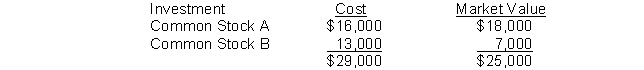 Deutsche Corporation's trading portfolio at the end of the year is as follows: Deutsche subsequently sells Common Stock B for $17,000. What entry is made to record the sale?