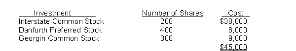Cantor Corporation's balance sheet at December 31, 2013, showed the following: Short-term investments, at fair value $46,500 Cantor Corporation's trading portfolio of stock investments consisted of the following at December 31, 2013: During 2014, the following transactions took place: Feb. 5 Sold 50 shares of Interstate common stock for $7,900. Mar. 30 Purchased 25 shares of Georgia common stock for $850. Sept. 9 Purchased 50 shares of Georgia common stock for $2,000. At year end on December 31, 2014, the fair values per share were: Instructions (a) Prepare the journal entries to record the 2014 stock transactions. (b) On December 31, 2014, prepare any adjusting entry that might be necessary relative to the trading portfolio. (c) Show how the stock investments will appear on Cantor Corporation's balance sheet at December 31, 2014.
