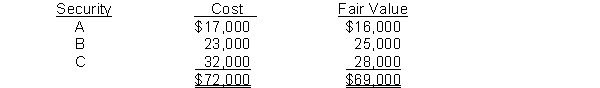 Santos Corporation has the following trading portfolio of stock investments as of December 31, 2013. On January 22, 2014, Santos Corporation sold security C for $30,000. Instructions (a) Prepare the adjusting entry for Santos Corporation on December 31, 2013 to report the portfolio at fair value. (b) Indicate the balance sheet and income statement presentation of the fair value data for the Santos Corporation at December 31, 2013. (c) Prepare the journal entry for the 2014 sale.
