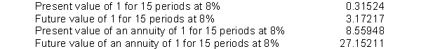 Parks Blair invested $5,000 at 8% annual interest and left the money invested without withdrawing any of the interest for 15 years. At the end of the 15 years, Parks decided to withdraw the accumulated amount of money. Parks has found the following values in various tables related to the time value of money. Which factor would he use to compute the amount he would withdraw, assuming that the investment earns interest compounded annually?