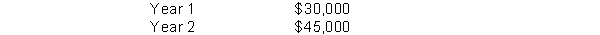 Akers Company is considering purchasing a machine. The machine will produce the following cash flows: Akers requires a minimum rate of return of 10%. What is the maximum price Akers should pay for this machine?