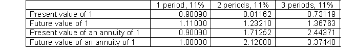 Wiggins Company is considering purchasing equipment. The equipment will produce the following cash flows: Year 1, $50,000; Year 2, $90,000; Year 3, $130,000. Below is some of the time value of money information that Wiggins has compiled that might help them in their planning and compounded interest decisions. Wiggins requires a minimum rate of return of 11%. To the closest dollar, what is the maximum price Wiggins should pay for the equipment?