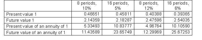 Chenard Company is about to issue $3,000,000 of 8-year bonds paying a 12% interest rate with interest payable semiannually. The discount rate for such securities is 10%. Below are time value of money factors that Chenard uses to calculate compounded interest. To the closest dollar, how much can Chenard expect to receive for the sale of these bonds?