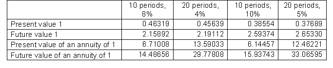 Patterson Company is about to issue $8,000,000 of 10-year bonds paying an 8% interest rate with interest payable semiannually. The discount rate for such securities is 10%. Below are time value of money factors that Patterson uses to calculate compounded interest. To the closest dollar, how much can Patterson expect to receive for the sale of these bonds?
