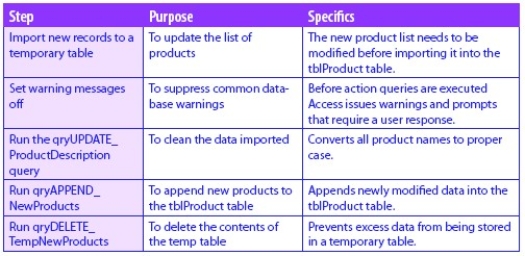 <strong> The above table is an example of a(n)________.</strong> A)Group B)Action Catalog C)Program Flow D)Process flow