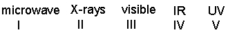 <strong>Arrange the following electromagnetic radiation in decreasing (highest to lowest) order of frequency.  </strong> A) V > III > IV > II > I B) II > V > III > IV > I C) I > IV > III > V > II D) V > II > IV > III > I E) II > IV > V > III > I <div style=padding-top: 35px> 