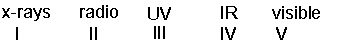 <strong>Arrange the following electromagnetic radiation in decreasing (highest to lowest) order of wavelength.  </strong> A) V > III > IV > II > I B) II > V > III > IV > I C) I > IV > III > V > II D) V > II > IV > III > I E) II > IV > V > III > I <div style=padding-top: 35px> 