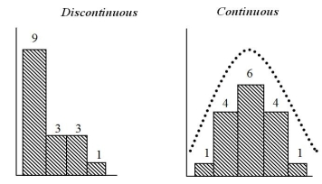 At the transmission level,one sees stepwise distributions in discontinuous inheritance,but smoother or more bell-shaped distributions in continuous inheritance as shown in the following figures: Both patterns are formed from normal Mendelian principles of segregation and independent assortment.The differences are in the manner in which the gene products interact; continuous inheritance involves additive effects.