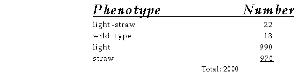 Phenotypically wild -type F1 female Drosophila, whose mothers had light eyes (lt) and fathers had straw (stw) bristles, produced the following offspring when crossed to homozygous light -straw males: Compute the map distance between the light and straw loci.