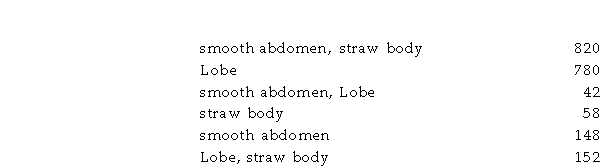 Assume that investigators crossed a strain of flies carrying the dominant eye mutation Lobe on the second chromosome with a strain homozygous for the second chromosome recessive mutations smooth abdomen and straw body. The F1 Lobe females were then backcrossed with homozygous smooth abdomen, straw -body males, and the following phenotypes were observed: a() Give the gene order and map units for these three loci. b() What is the coefficient of coincidence?
