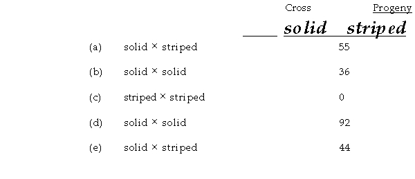 Assume that you have a garden and some pea plants have solid leaves and others have striped leaves. You conduct a series of crosses [(a) through (e)] and obtain the results given in the table.   Define gene symbols and give the possible genotypes of the parents of each cross.<div style=padding-top: 35px> 