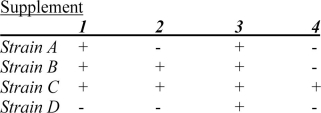 Given the accompanying table: Where numbers 1 through 4 indicate four supplements that must be added to sustain growth of the organism.Determine a possible metabolic pathway that would give the results seen for the four mutant strains,A through D.