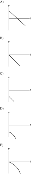 A child standing on a bridge throws a rock straight down. The rock leaves the child's hand at time t = 0 s. If we take upward as the positive direction, which of the graphs shown below best represents the velocity of the stone as a function of time?