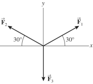 Three forces, \overrightarrow { \mathbf { F } } <sub>1</sub>, \overrightarrow { \mathbf { F } } <sub>2</sub>, and \overrightarrow { \mathbf { F } } <sub>3</sub>, each of magnitude 70 N, all act on an object as shown in the figure. The magnitude of the resultant force acting on the object is