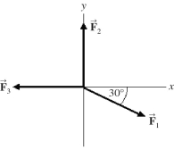 Three forces, \overrightarrow { \mathbf { F } } <sub>1</sub>, \overrightarrow { \mathbf { F } } <sub>2</sub>, and \overrightarrow { \mathbf { F } } <sub>3</sub>, all act on an object, as shown in the figure. The magnitudes of the forces are: F<sub>1</sub> = 80.0 N, F<sub>2</sub> = 60.0 N, and F<sub>3</sub> = 40.0 N. The resultant force acting on the object is given by