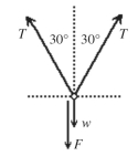 <strong>A 6.00-kg ornament is held at rest by two light wires that form 30° angles with the vertical, as shown in the figure. An external force of magnitude F acts vertically downward on the ornament. The tension exerted by each of the two wires is denoted by T. A free-body diagram, showing the four forces that act on the box, is shown in the figure. If the magnitude of force F is 410 N, what is the magnitude of the tension T? </strong> A) 271 N B) 235 N C) 188 N D) 376 N E) 470 N