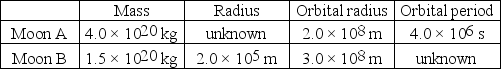 <strong> Mithra is an unknown planet that has two moons, A and B, in circular orbits around it. The table summarizes the hypothetical data about these moons. What is the magnitude of the maximum gravitational force that Moon A exerts on Moon B? (G = 6.67 × 10<sup>-11</sup> N ∙ m<sup>2</sup>/kg<sup>2</sup>)</strong> A) 1.6 × 10<sup>13</sup> N B) 4.4 × 10<sup>13</sup> N C) 1.0 × 10<sup>14</sup> N D) 2.0 × 10<sup>14</sup> N E) 4.0 × 10<sup>14</sup> N