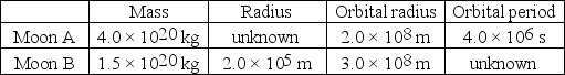 <strong> Mithra is an unknown planet that has two airless moons, A and B, in circular orbits around it. The table summarizes the hypothetical data about these moons. If you dropped a laser at the surface of Moon B, at what rate would it accelerate toward the ground? (G = 6.67 × 10<sup>-11</sup> N ∙ m<sup>2</sup>/kg<sup>2</sup>)</strong> A) 0.10 m/s<sup>2</sup> B) 0.15 m/s<sup>2</sup> C) 0.20 m/s<sup>2</sup> D) 0.25 m/s<sup>2</sup> E) 0.30 m/s<sup>2</sup>