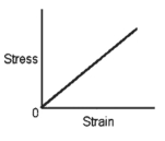 <strong>The graph in the figure shows the tensile stress as a function of the tensile strain in a certain wire. What does the slope of this graph give us for this wire? </strong> A) the pressure in the wire B) Young's modulus for the material of the wire C) the tensile stress in the wire D) the tension in the wire E) the percent change in the length of the wire