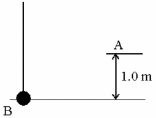 In the figure, a ball hangs by a very light string. What is the minimum speed of the ball at the bottom of its swing (point B) in order for it to reach point A, which is 1.0 m above the bottom of the swing?