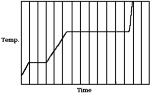 <strong>The figure shows a graph of the temperature of a pure substance as a function of time as heat is added to it at a constant rate in a closed container. If L<sub>F</sub> is the latent heat of fusion of this substance and L<sub>V</sub> is its latent heat of vaporization, what is the value of the ratio L<sub>V</sub>/L<sub>F</sub>?  </strong> A) 5.0 B) 4.5 C) 7.2 D) 3.5 E) 1.5 <div style=padding-top: 35px> 