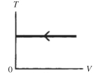 <strong>The process shown on the TV graph in the figure is an  </strong> A) adiabatic compression. B) isothermal compression. C) isochoric compression. D) isobaric compression. <div style=padding-top: 35px> 