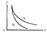 <strong>Two processes are shown on the pV diagram in the figure. One of them is an adiabat and the other one is an isotherm. Which process is the isotherm?  </strong> A) process A B) process B C) The processes shown are neither isotherms nor adiabats. D) It is not possible to tell without knowing if the gas is monatomic or diatomic. <div style=padding-top: 35px> 