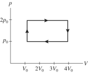 <strong>A gas is taken through the cycle shown in the pV diagram in the figure. During one cycle, how much work is done by the gas?  </strong> A) p<sub>0</sub>V<sub>0</sub> B) 2 p<sub>0</sub>V<sub>0</sub> C) 3 p<sub>0</sub>V<sub>0</sub> D) 4 p<sub>0</sub>V<sub>0</sub> <div style=padding-top: 35px> 