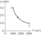 The figure shows a pV diagram for 0.98 mol of ideal gas that undergoes the process 1 → 2. The gas then undergoes an isochoric heating from point 2 until the pressure is restored to the value it had at point 1. What is the final temperature of the gas? (R = 8.31 J/mol ∙ K).
