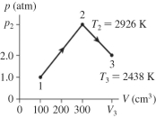 The figure shows a pV diagram for 0.0061 mol of ideal gas that undergoes the process 1 → 2 → 3. What is the pressure p<sub>2</sub>? (R = 8.31 J/mol ∙ K)