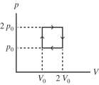 The figure shows a pV diagram for an ideal gas that is carried around a cyclic process. How much work is done in one cycle if p<sub>0</sub> = 4.00 \text { atm } and \mathrm { V } _ { 0 } = 3.00 L? (1.00 atm = 101 kPa)