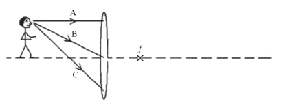A thin lens projects an image of a man as shown in the figure. Rays marked A, B, and C travel to the lens from the man's ear. Draw the paths of these three rays after they have passed through the lens. Note that A is parallel to the principal axis, B goes through the center of the lens, C goes through the focal point on the left, and the point marked f is the focal point on the right of the lens.  <div style=padding-top: 35px> 