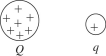 In outer space, a positive charge q is released near a positive fixed charge Q, as shown in the figure. As q moves away from Q, what is true about the motion of q? (There may be more than one correct choice.)