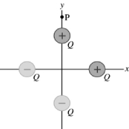 Four tiny charged particles (two having a charge +Q and two having a charge -Q) are distributed on the x- and y-axes as shown in the figure. Each charge is equidistant from the origin. In which direction is the net electric field at the point P on the y-axis?
