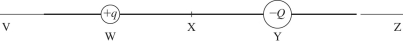 <strong>The figure shows two unequal charges, +q and -Q. Charge -Q has greater magnitude than charge +q. Point X is midway between the charges. In what section of the line will there be a point where the resultant electric field is zero?  </strong> A) VW B) WX C) XY D) YZ <div style=padding-top: 35px> 