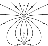 <strong>Two stationary point charges q<sub>1</sub> and q<sub>2</sub> are shown in the figure along with a sketch of some field lines representing the electric field produced by them. What can you deduce from the sketch?  </strong> A) q<sub>1</sub> is negative and q<sub>2</sub> is positive; the magnitudes are equal. B) q<sub>1 </sub>and q<sub>2</sub> have the same sign; the magnitudes are equal. C) q<sub>1 </sub>is positive and q<sub>2</sub> is negative; the magnitude of q<sub>1</sub> is greater than the magnitude of q<sub>2</sub>. D) q<sub>1 </sub>is negative and q<sub>2</sub> is positive; the magnitude of q<sub>1 </sub>is less than the magnitude of q<sub>2</sub>. E) q<sub>1 </sub>and q<sub>2</sub> have the same sign; the magnitude of q<sub>1</sub> is greater than the magnitude of q<sub>2</sub>. <div style=padding-top: 35px> 
