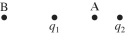 Two tiny particles having charges q<sub>1</sub> = +56.0 nC and <sup>q</sup><sub>2</sub> = -46.0 nC are separated by and held in place, as shown in the figure. A third particle, having a charge of is placed at the point A, which is 0.18 m to the left of <sup>q</sup><sub>2</sub>. How much work is needed to move the third particle from point A to point B, which is 0.40 m to the left of <sup>q</sup><sub>1</sub>. All the points in the figure lie on the same line. (k = 1/4πε<sub>0</sub> = 9.0 × 10<sup>9</sup> N ∙ m<sup>2</sup>/C<sup>2</sup>)