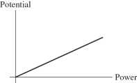 <strong>For the graph shown in the figure, what physical quantity does the slope of the graph represent for a dc circuit?  </strong> A) 1/(current) B) resistance C) 1/(resistance) D) current E) resistivity <div style=padding-top: 35px> 
