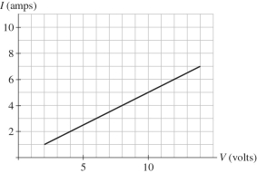 The graph shown in the figure shows the results of measurements of the dc current through a circuit device for various potential differences across it. Assume that all the numbers shown are accurate to two significant figures. What is the resistance of this device?  <div style=padding-top: 35px> 