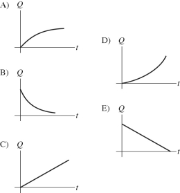 A charged capacitor is connected in series with a resistor and an open switch. At time t = 0 s, the switch is closed. Which of the graphs below best describes the charge Q on the capacitor as a function of time t?